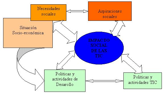IMPACTO SOCIAL DE LAS TIC